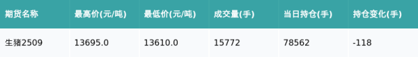 森利网 生猪主力合约收跌0.26%