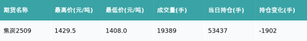 升融配资 焦炭主力合约收跌0.14%