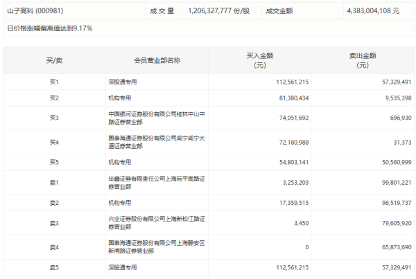 钱程速配 豪恩汽电今日跌4.14%，有3家机构专用席位净卖出1.50亿元